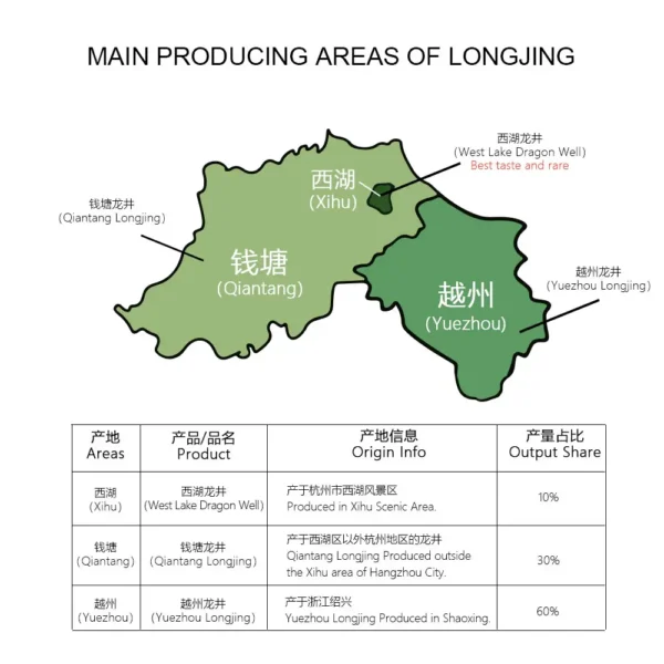 Map of Longjing tea regions: Xihu, Qiantang, and Yuezou, showing output shares (10%, 30%, 60%) and highlighting Xihu's premium quality.